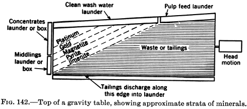 mineral processing gravity table