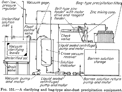 mineral processing zinc dust precipitation equipment