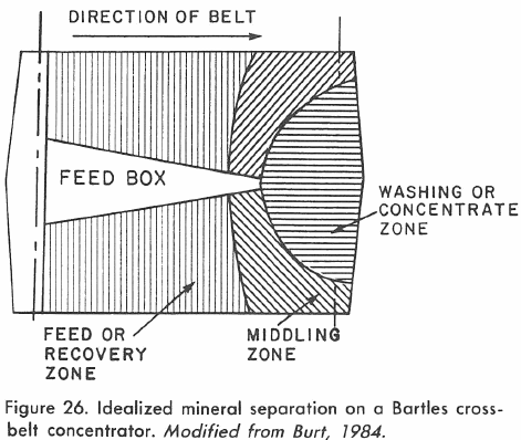 Mineral Separation