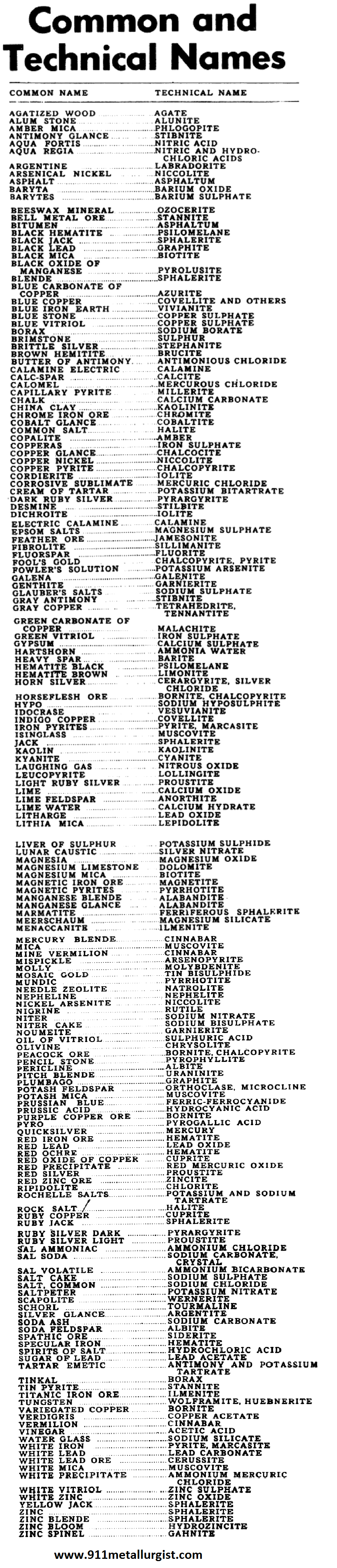 Minerals Listed by Common VS Technical Names