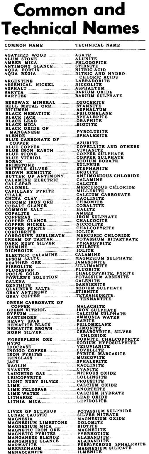 Minerals Listed by Common VS Technical Names