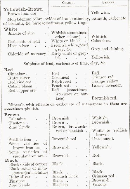 Minerals and Lusture