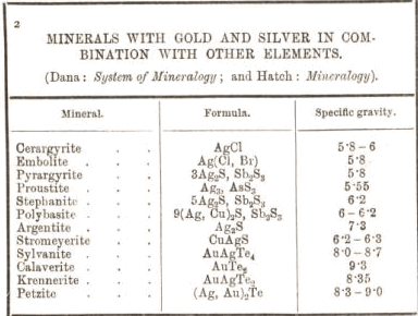 minerals with gold and silver in combination with other elements 2