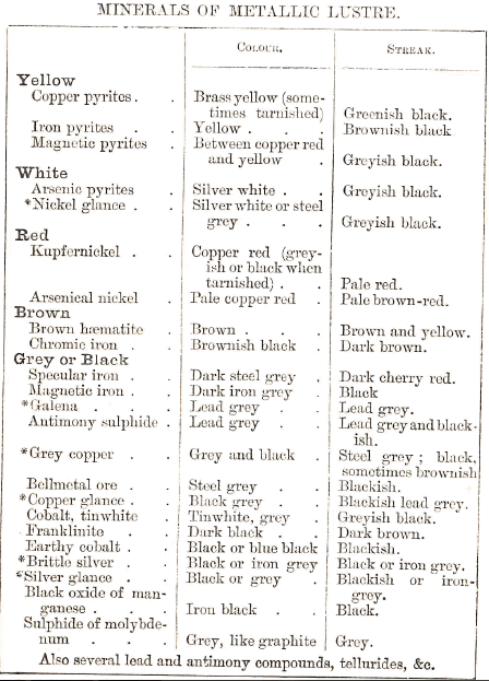 Minerals with Metallic Lusture