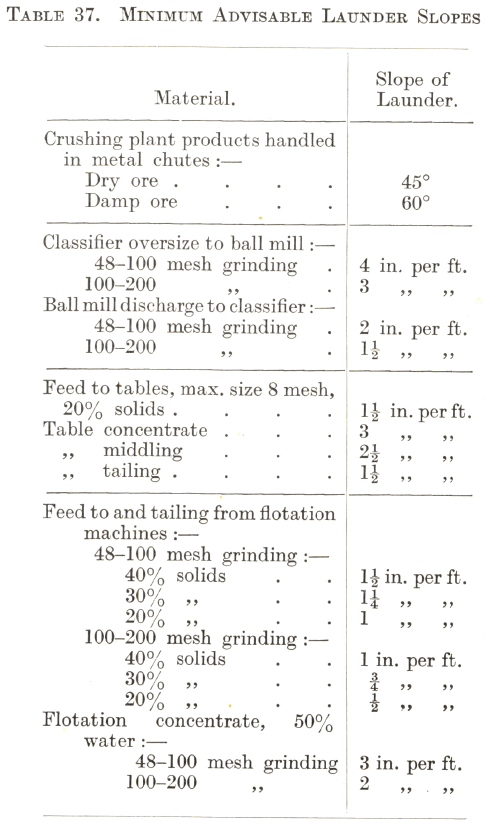 Minimum Advisable Launder Slopes