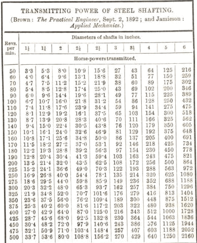 Miscellaneous Table 64