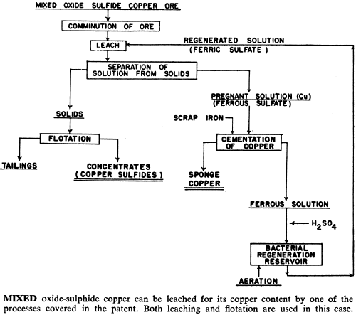 mixed-oxide-sulfide-copper-ore