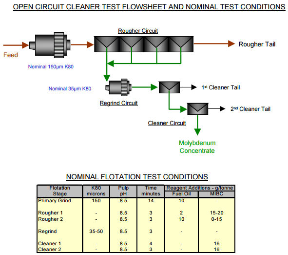 Molybdenum Flotation Test Circuit