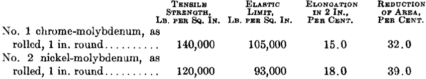 molybdenum tensile strength