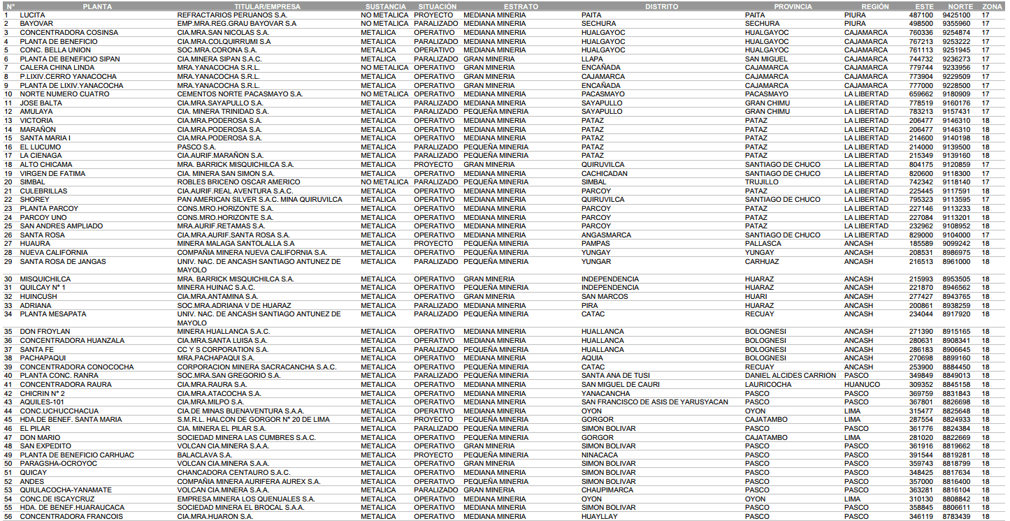 No 1 List of Mines in Peru