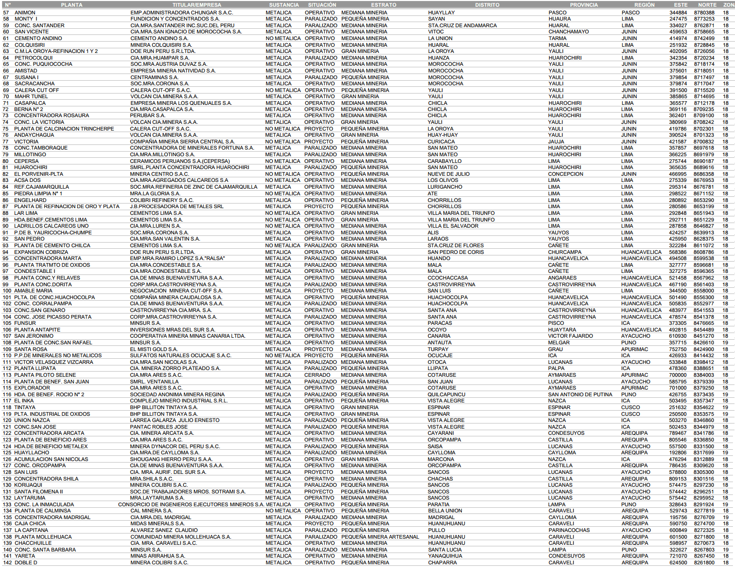 No 2 List of Mines in Peru