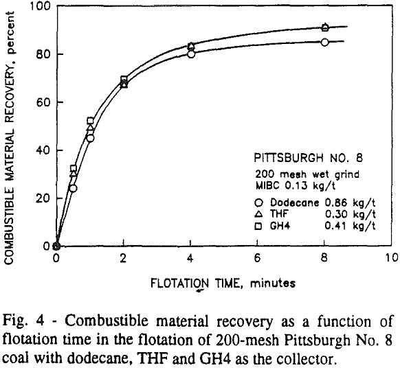 non-ionic-surfactants combustible material recovery as a function of flotation time