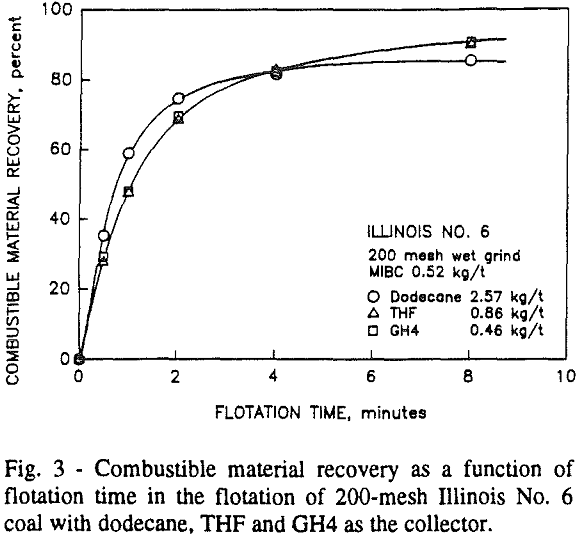 non-ionic-surfactants combustible material recovery