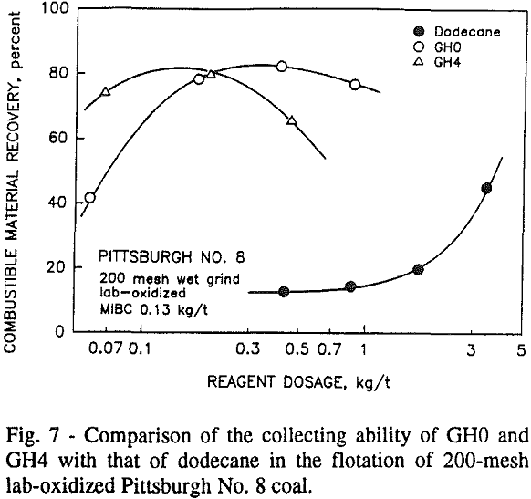 non-ionic-surfactants comparison of the collecting ability of gh0