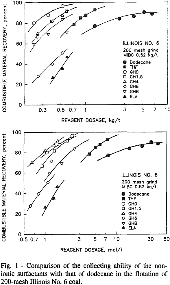 non-ionic-surfactants comparison of the collecting ability