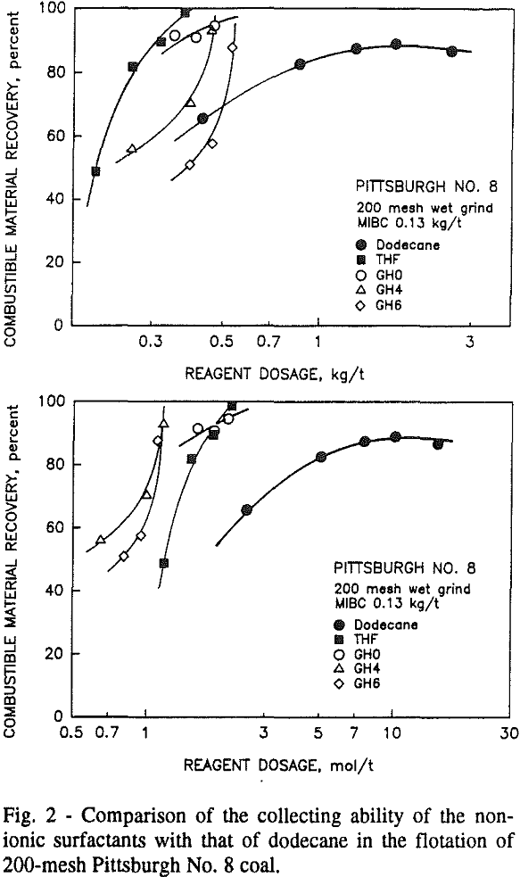 non-ionic-surfactants flotation