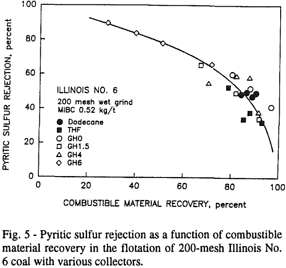 non-ionic-surfactants pyritic sulfur rejection