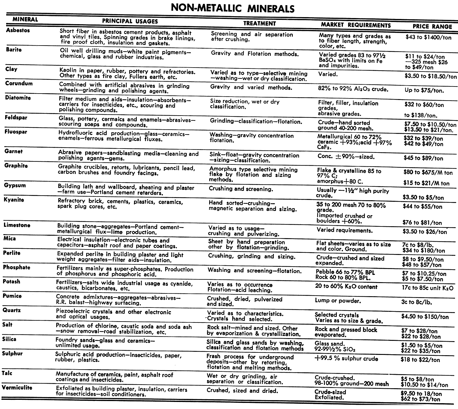 Non-Metallic Minerals