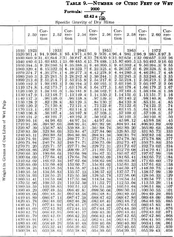 Numbers of Cubic Feet