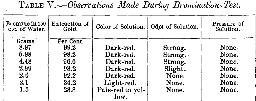 Observations Made During Bromination Test