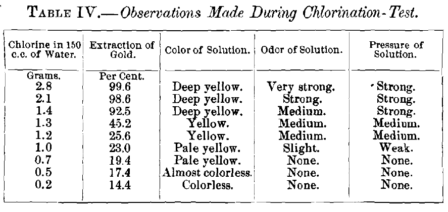 Observations Made During Chlorination Test.