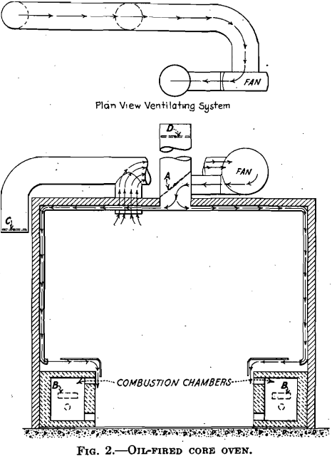 oil fired core oven