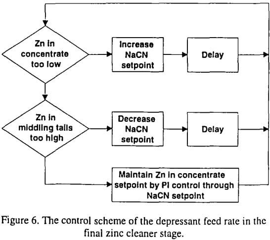 on-stream-analyser-control-scheme