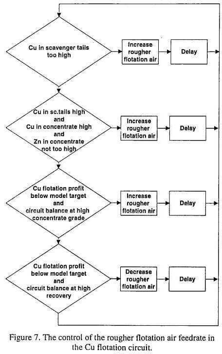 on-stream-analyser rougher flotation