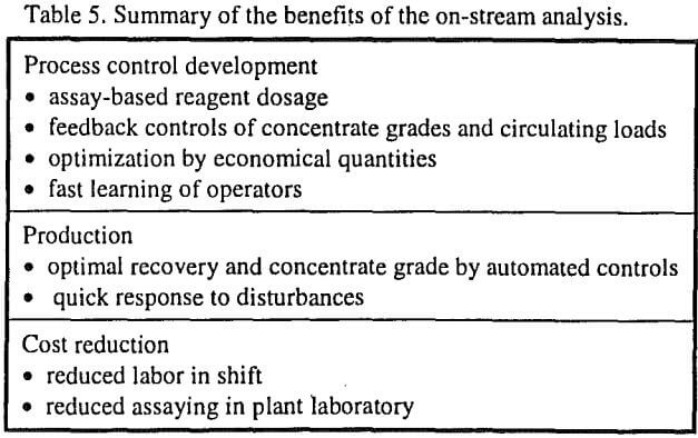 on-stream-analyser summary