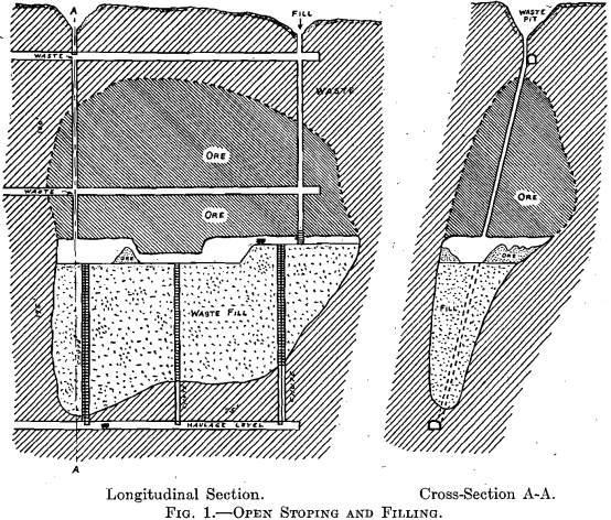 open stoping and filling mining methods