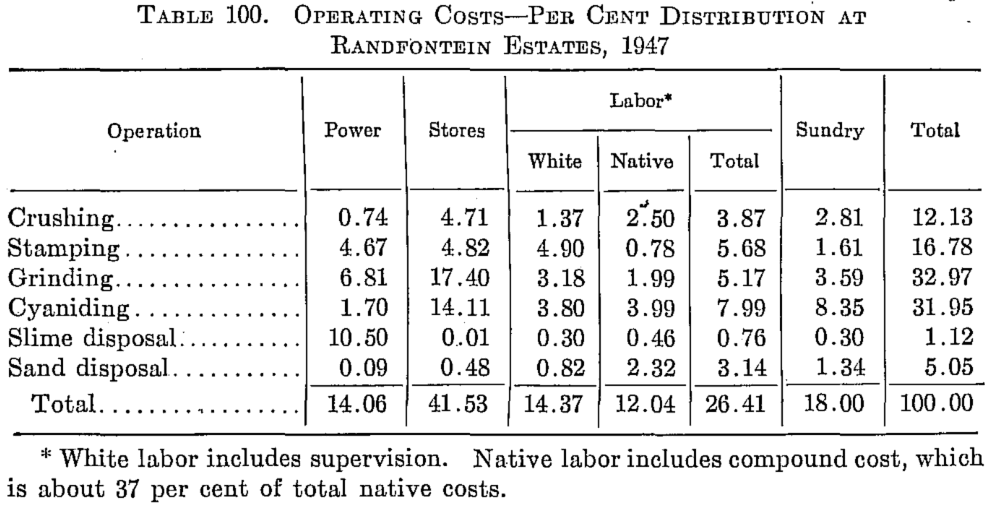 Operating Costs