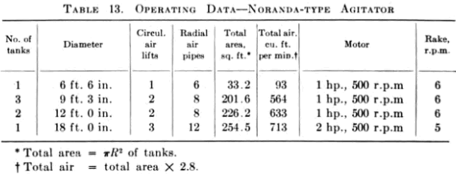 Operating Data