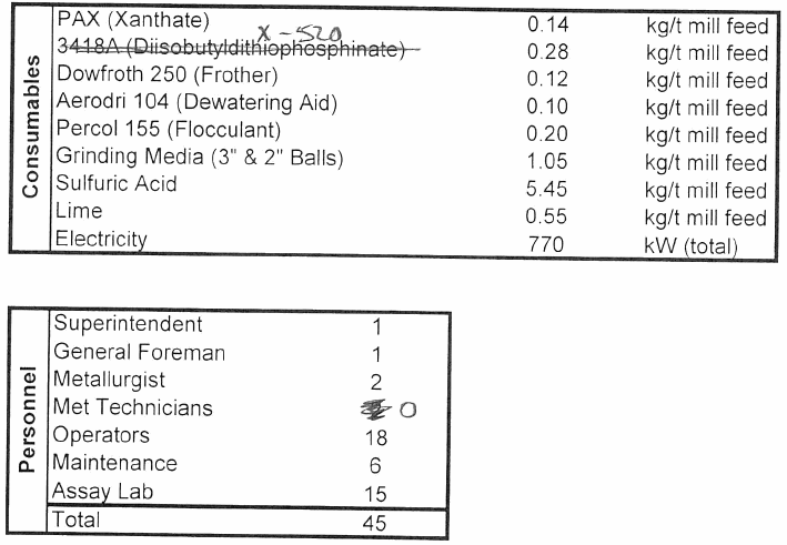 Operating Statistics