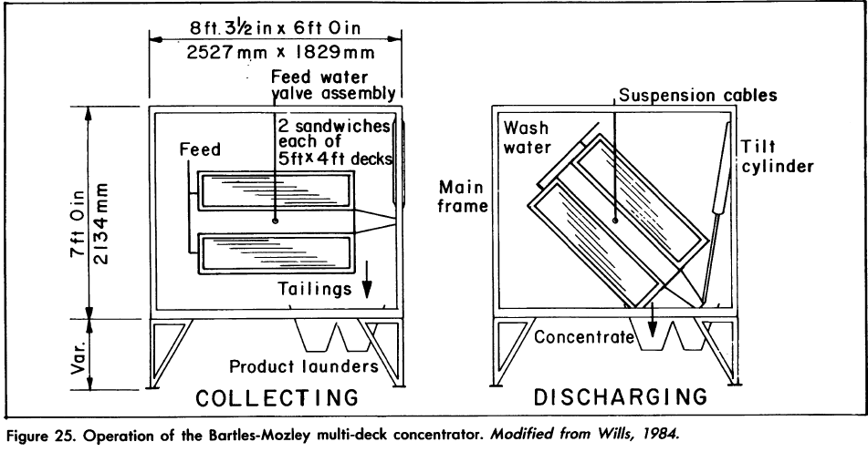 Operation of the Bortles-Moziey multi-deck concentrator