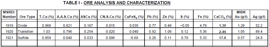 Ore Analysis and Characterization