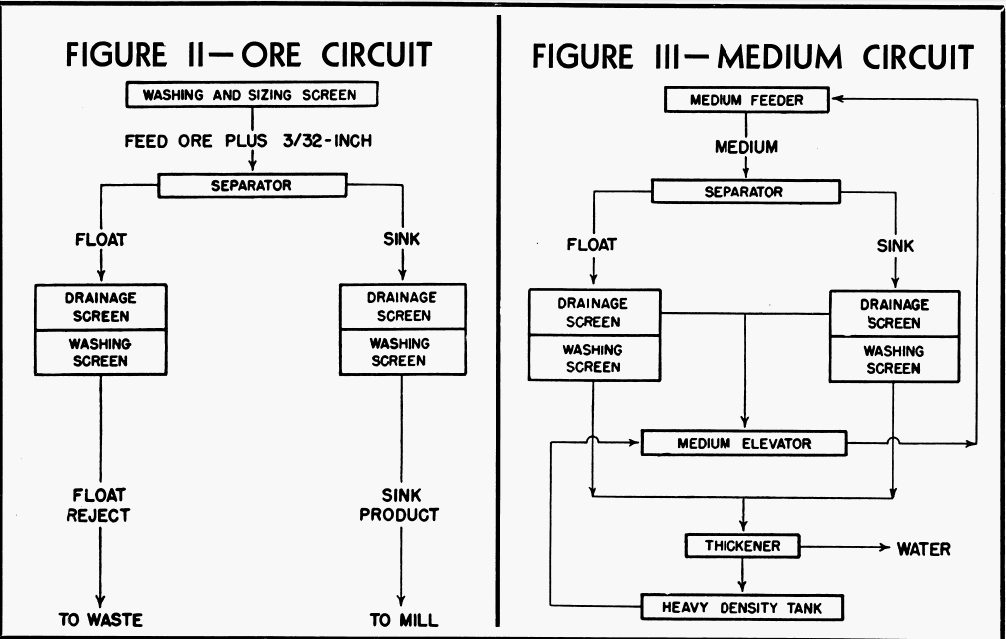 Ore Circuit