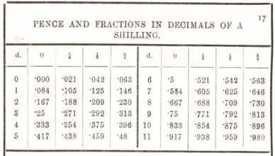 Pence and fractions in Decimals of A Shilling 17