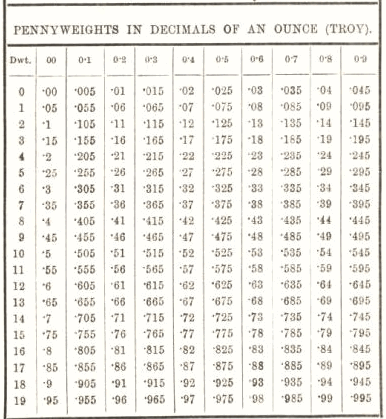 Penny Weights in Decimals of an Ounces (Troy) 18