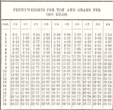 Penny Weights per ton and grams per 1000 kilos 28