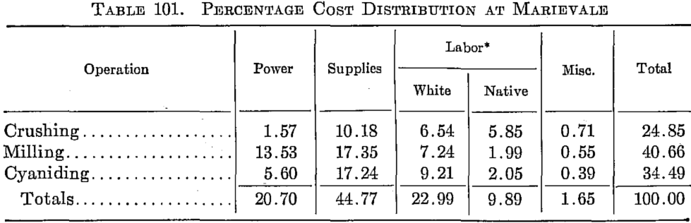 Percentage Cost