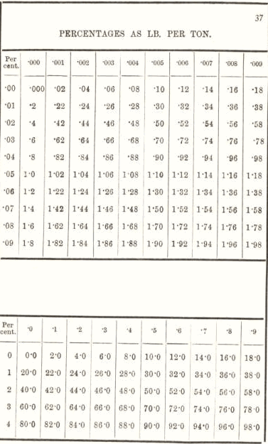 percentage as lb per ton 37