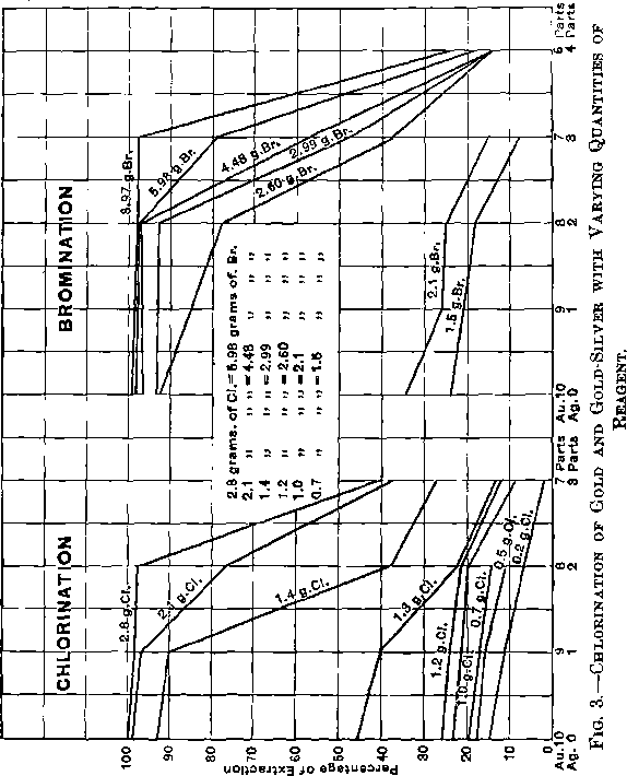 Percentage of Extraction and Effect of Silver on the Chlorination and Bromination of Gold