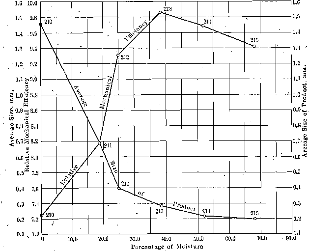 Percentage of moisture