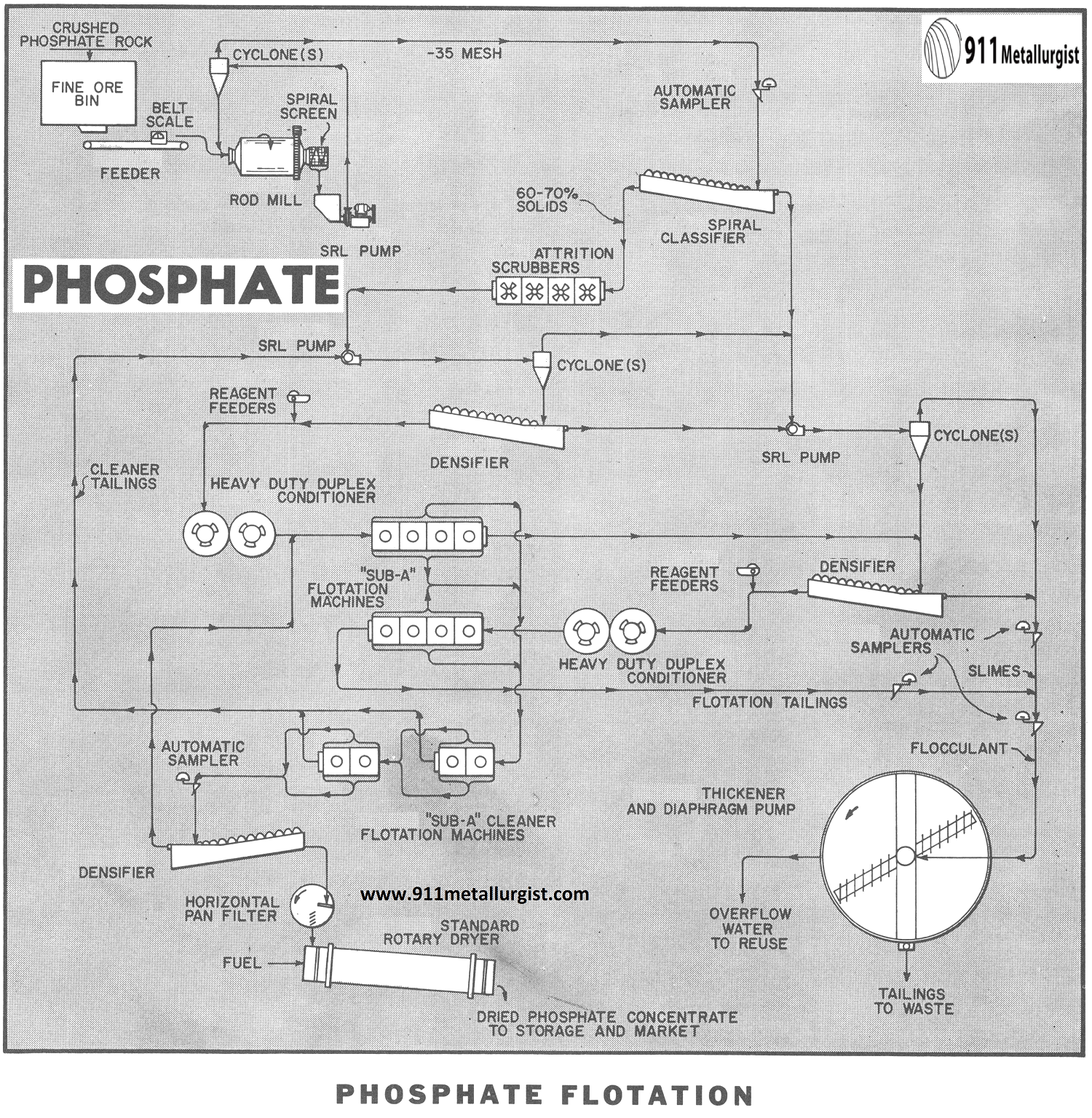 Phosphate Flotation - 911Metallurgist