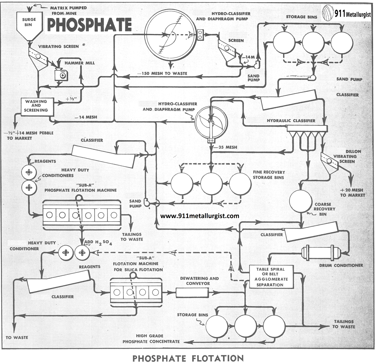 Phosphate Flotation - 911Metallurgist