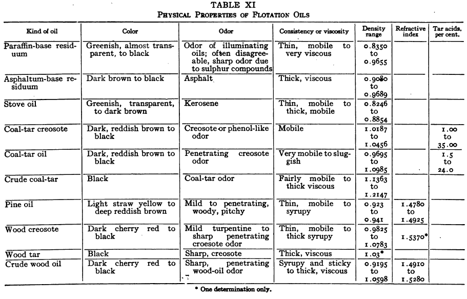 Physical Properties