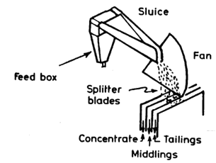 Pinched Sluice Diagram