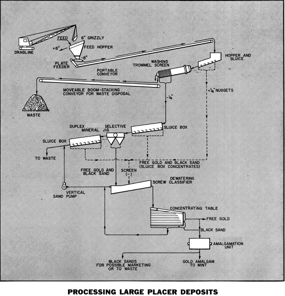 placer deposit processing