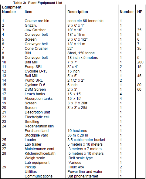 Plant Equipment List