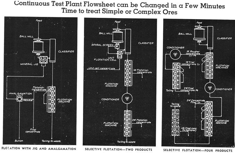 Plant Flowsheet